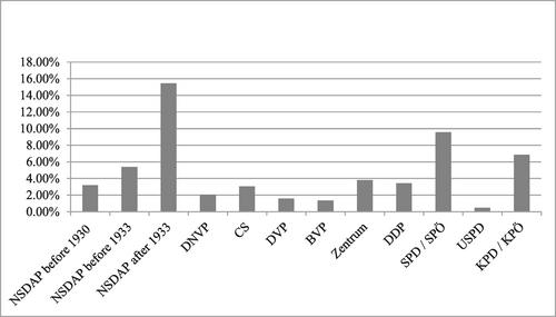 The Social Backgrounds of Nazi Leaders: A Statistical Analysis of Political Elites in Weimar Germany, 1918–1933