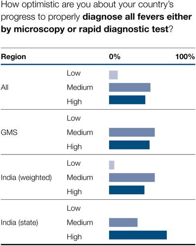 Meeting malaria elimination targets and remaining challenges: Qualitative research on perceptions of stakeholders in India and Southeast Asia