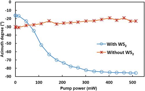 Tungsten disulfide coated side-polished fibre as polarisation state modulator in all-optical system