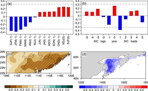 Preceding winter Okhotsk Sea ice as a precursor to the following winter extreme precipitation in South China