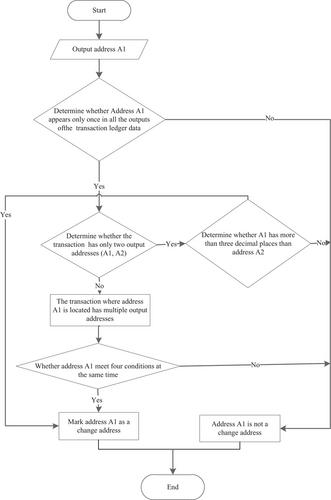 Bitcoin address clustering method based on multiple heuristic conditions