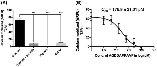 Extraoral expression and characterization of bitter taste receptors in Astyanax mexicanus (Mexican tetra fish)