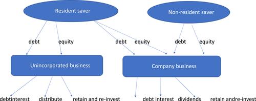 Company Income Tax and Business Investment