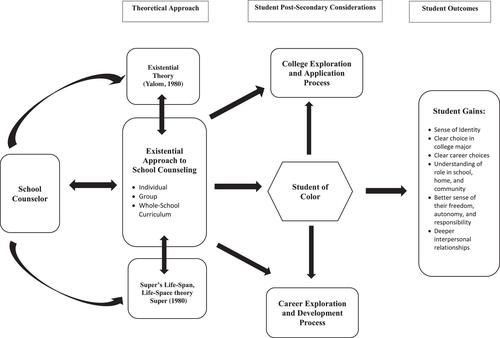 School counseling for college and career readiness using Existential Theory model: A humanistic approach to counseling students of color in urban school settings