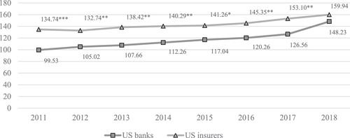 Cyber risk management in the US banking and insurance industry: A textual and empirical analysis of determinants and value