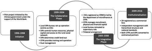 From state partnership to social entrepreneurship: A top-down approach to social enterprise in China