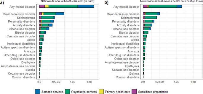 The cost of mental disorders in Denmark: a register-based study