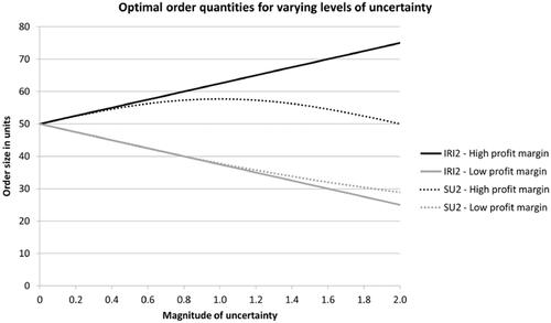 Ordering decisions under supply uncertainty and inventory record inaccuracy: An experimental investigation