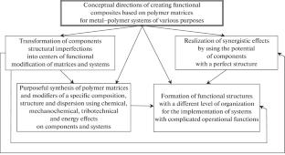 Implementation of the Nanostate Phenomenon in Materials Science of Functional Nanocomposites Based on Industrial Polymers