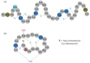 The Dependence of the Channel-Forming Ability of Lantibiotics on the Lipid Composition of the Membranes