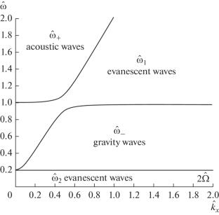 The Influence of the Earth’s Atmosphere Rotation on the Spectrum of Acoustic-Gravity Waves