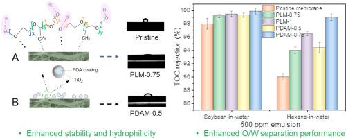 Robust PVDF/PSF hollow-fiber membranes modified with inorganic TiO2 particles for enhanced oil-water separation