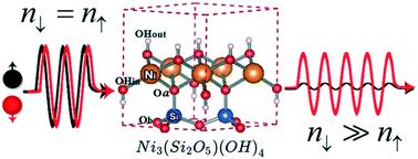 Tuning the electronic and magnetic properties of lizardite clay by chemical substitution†
