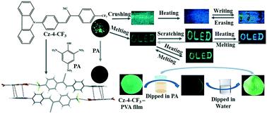 CF3 H-bonding locked aromatic stacking of picric acid with mechanofluorochromic fluorophores: highly selective reusable sensor and rewritable fluorescence platform†