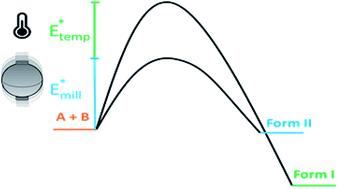 Controlling polymorphism in molecular cocrystals by variable temperature ball milling†
