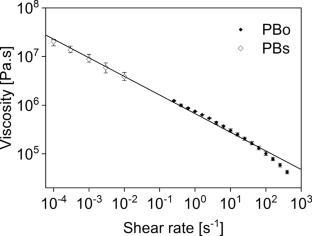 Squeeze flow and rheological characterization of pure bitumen and bitumen mixed with kaolin