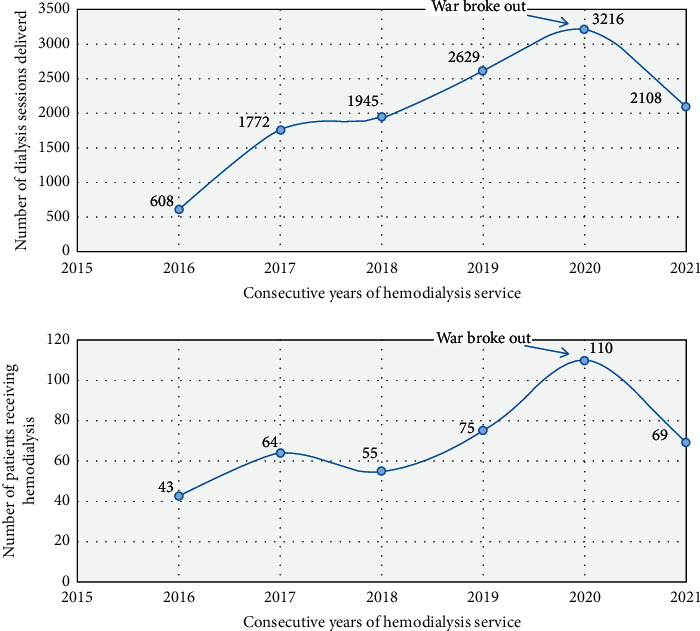 Dialysis Service in the Embattled Tigray Region of Ethiopia: A Call to Action.
