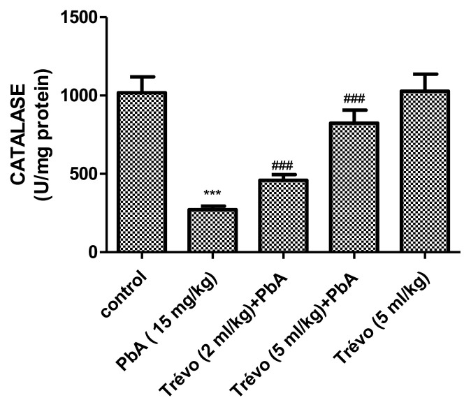 Lead exposure-induced changes in hematology and biomarkers of hepatic injury: protective role of TrévoTM supplement.