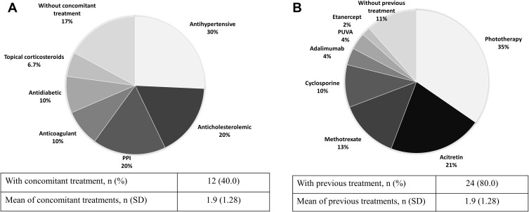 Dimethyl Fumarate as Therapeutic Alternative in Moderate-to-Severe Psoriasis: Our Experience.