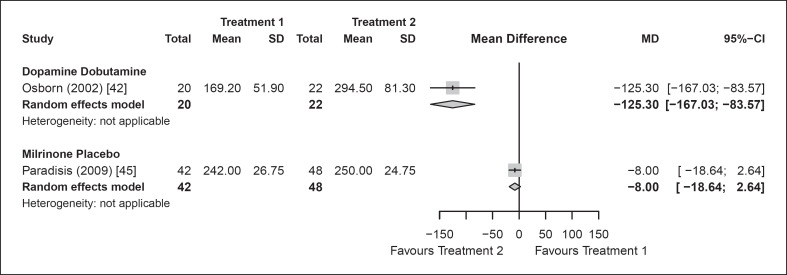 Systematic Review and Meta-Analysis of Cardiovascular Medications in Neonatal Hypotension.