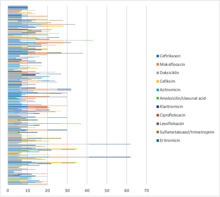 COVID-19 Vaccination Outcomes and Antibiotic Crisis and Overuse During the COVID-19 Pandemic in Bosnia and Herzegovina.