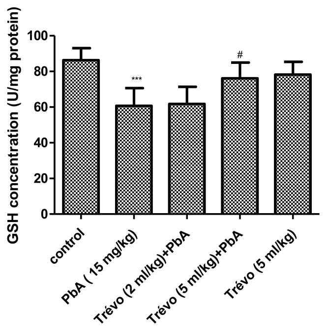 Lead exposure-induced changes in hematology and biomarkers of hepatic injury: protective role of TrévoTM supplement.