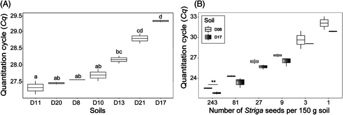 Molecular detection and quantification of the <i>Striga</i> seedbank in agricultural soils.