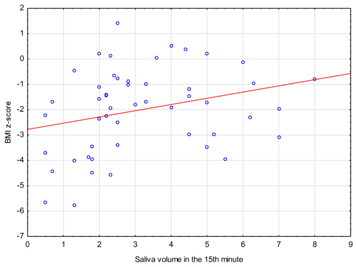 Saliva Changes in Pediatric Patients with Eating Disorders.