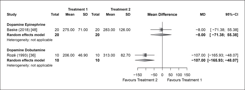 Systematic Review and Meta-Analysis of Cardiovascular Medications in Neonatal Hypotension.