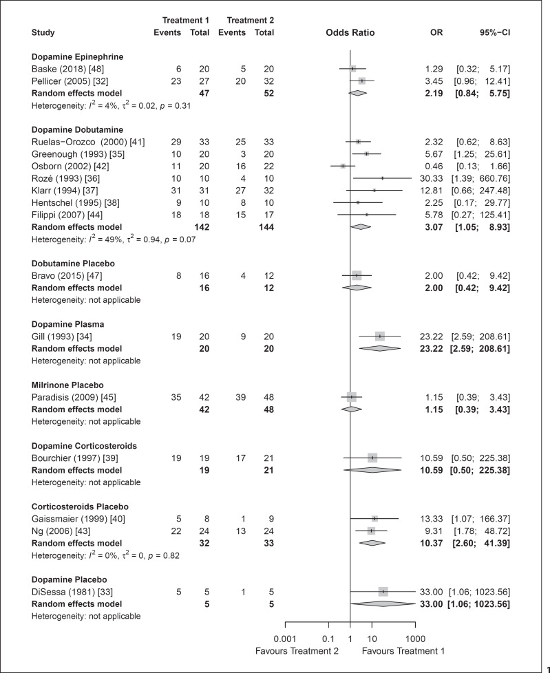 Systematic Review and Meta-Analysis of Cardiovascular Medications in Neonatal Hypotension.