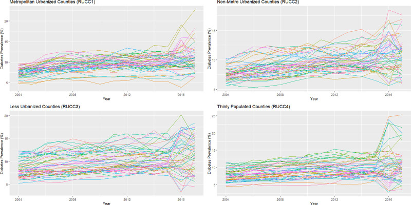 Latent growth trajectories of county-level diabetes prevalence in the United States, 2004-2017, and associations with overall environmental quality.