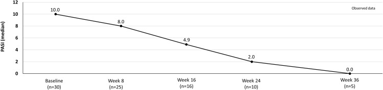 Dimethyl Fumarate as Therapeutic Alternative in Moderate-to-Severe Psoriasis: Our Experience.