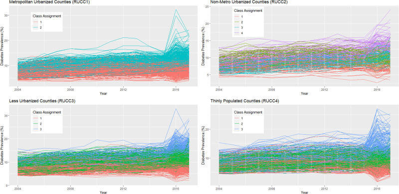 Latent growth trajectories of county-level diabetes prevalence in the United States, 2004-2017, and associations with overall environmental quality.