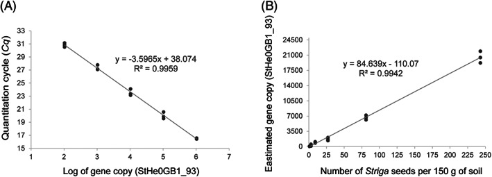 Molecular detection and quantification of the <i>Striga</i> seedbank in agricultural soils.