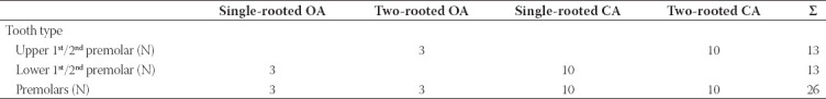 Comparison of the vitality tests used in the dental clinical practice and histological analysis of the dental pulp.