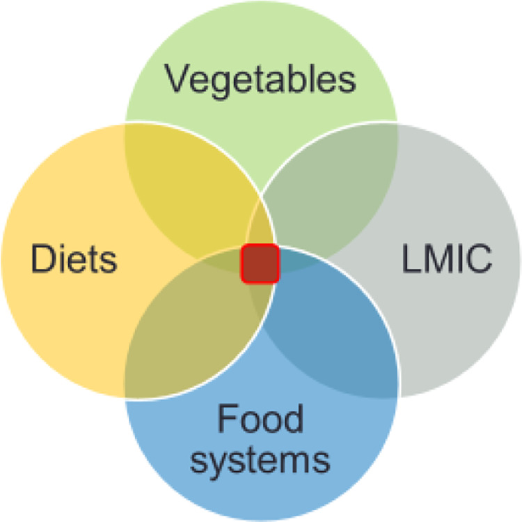 Vegetables for Healthy Diets in Low- and Middle-Income Countries: A Scoping Review of the Food Systems Literature.