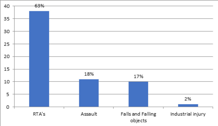 Epidemiology of Open Tibia fractures presenting to a tertiary referral centre in Southern Malawi: a retrospective study.