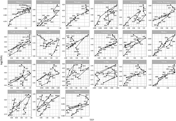 How does firms' broadband adoption affect regional TFP in Italy?