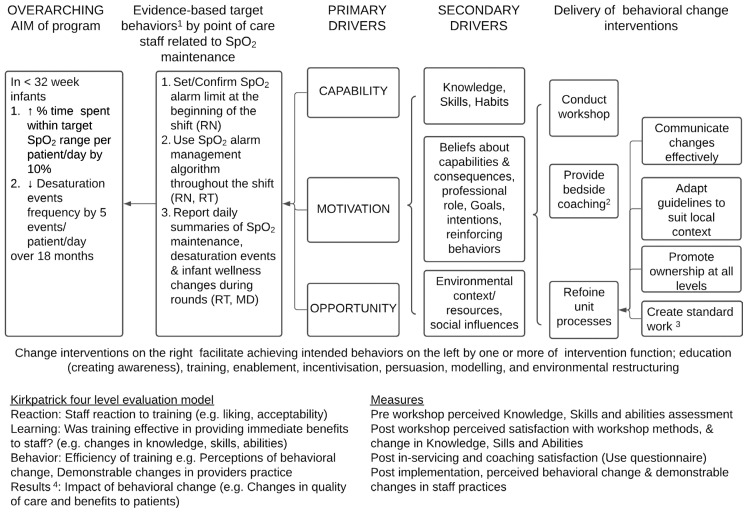 Designing behavioral interventions using the capability-opportunity-motivation-behavior model and the theoretical domains framework to optimize oxygen saturation maintenance by NICU providers.