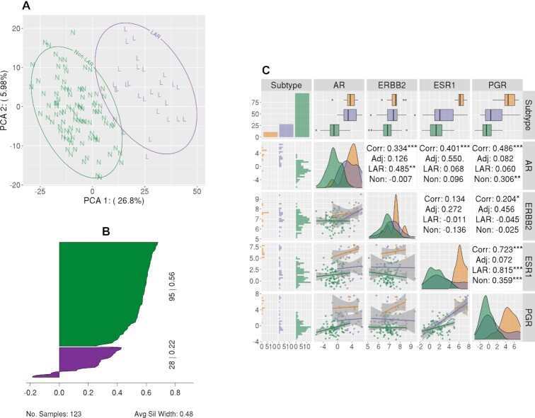 Luminal androgen receptor breast cancer subtype and investigation of the microenvironment and neoadjuvant chemotherapy response.