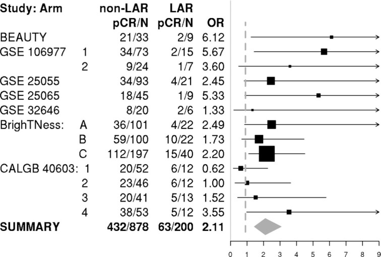 Luminal androgen receptor breast cancer subtype and investigation of the microenvironment and neoadjuvant chemotherapy response.