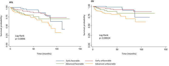 Retrospective Multicenter Real-Life Study on the First-Line Treatment of Classical Hodgkin Lymphoma in Argentina.