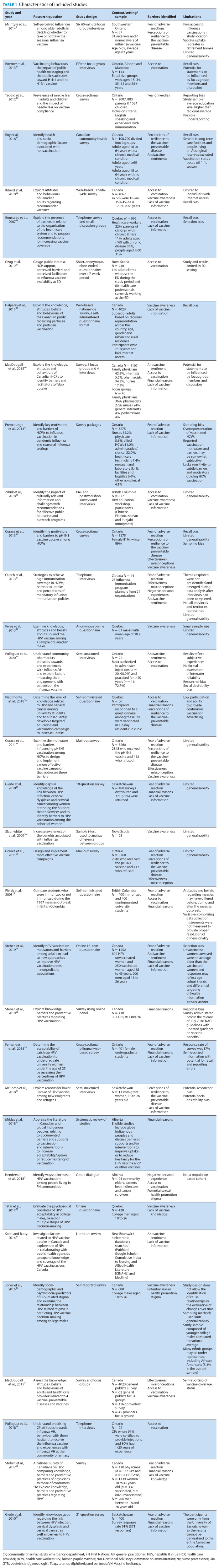 Barriers to adult vaccination in Canada: A qualitative systematic review.