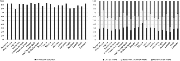 How does firms' broadband adoption affect regional TFP in Italy?