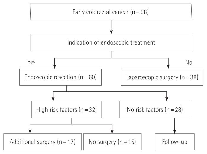 Minimally invasive treatments for early colorectal cancer: comparison of endoscopic resection and laparoscopic surgery.