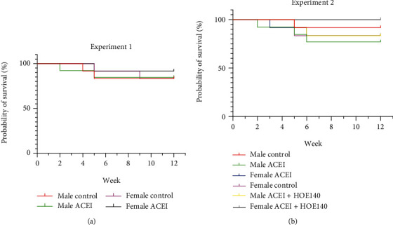 The Effect of the Angiotensin-Converting Enzyme Inhibitor on Bone Health in Castrated Hypertensive Rats Is Mediated via the Kinin-Kallikrein System.