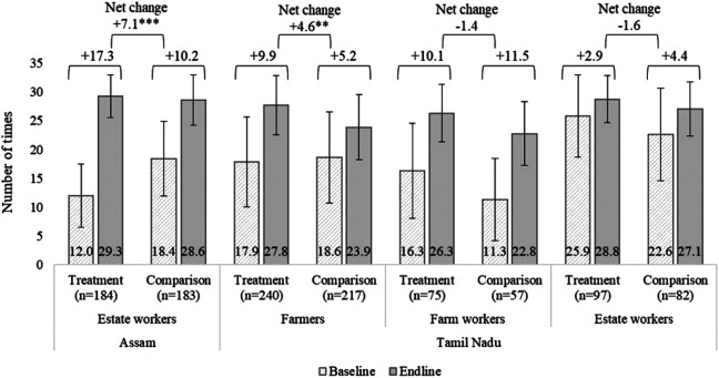 A Nutrition Behavior Change Program Moderately Improves Minimum Diet Diversity and Handwashing Behaviors Among Tea Workers in Assam and Tamil Nadu, India.