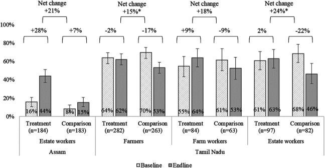 A Nutrition Behavior Change Program Moderately Improves Minimum Diet Diversity and Handwashing Behaviors Among Tea Workers in Assam and Tamil Nadu, India.