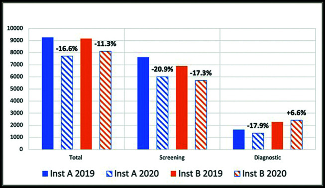 Can COVID-19 worsen racial disparities in breast cancer screening and diagnosis?