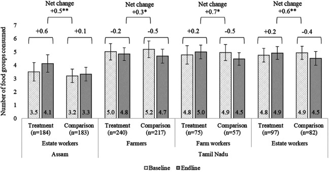 A Nutrition Behavior Change Program Moderately Improves Minimum Diet Diversity and Handwashing Behaviors Among Tea Workers in Assam and Tamil Nadu, India.